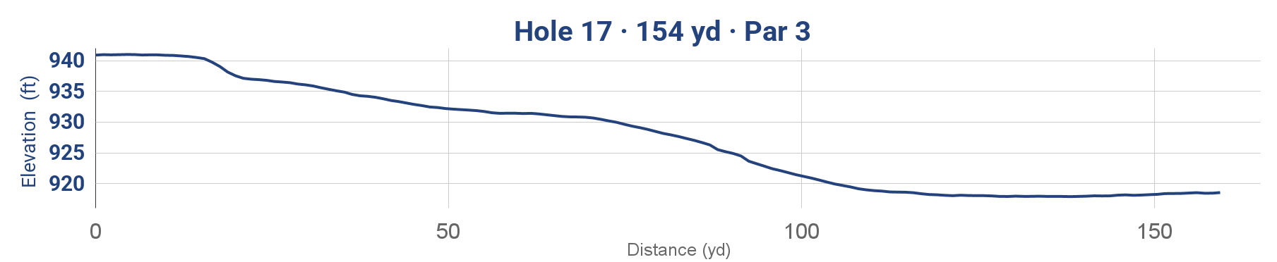 Elevation profile of hole 17, a 154-yard par 3, showing a downward slope from around 940 feet to below 920 feet over 150 yards.