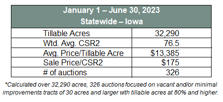 Table showing real estate data in Iowa from January 1 to June 30, 2023. It includes Tillable Acres (32,290), Worthless Average Price per Tillable Acre ($13,385), Sale Price per CSR2 ($175), and number of auctions (326).