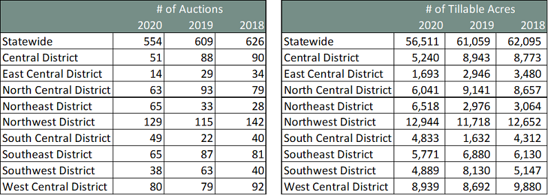 Table comparing number of auctions and tillable acres across various districts from 2018 to 2020, including statewide, central, east central, north central, northeast, northwest, south central, southeast, southwest, and west central districts.