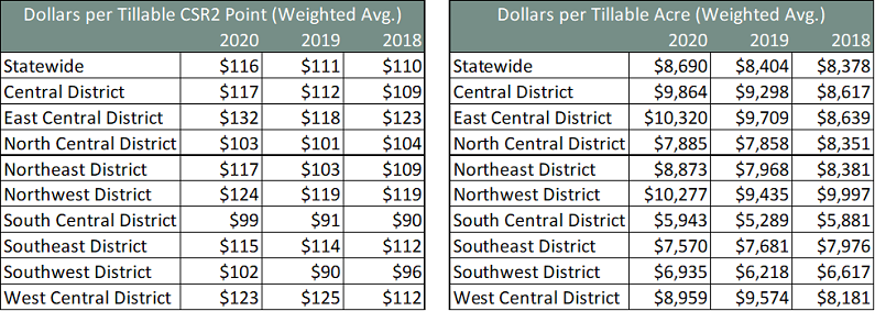 Table comparing dollars per tillable CSR2 points and per tillable acre in various districts from 2018 to 2020, including statewide, central district, east central district, north central district, northeast district, northwest district, south central district, southeast district, southwest district, and west central district.