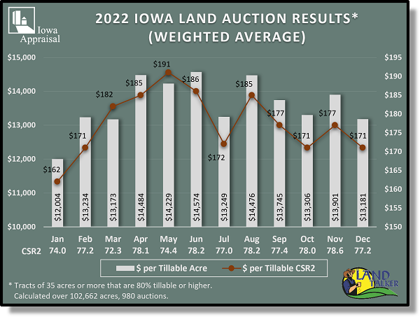 Line and bar chart of Iowa land auction results from 2022, showing annual fluctuations in land appraisals, prices per tillable acre, and land sale values. Data includes months from January to December with values ranging from approximately $12,000 to $15,000 in land appraisals and $162 to $195 in prices per tillable acre.