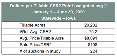 Table showing data on dollars per tillable CSR2 point in Iowa from Jan 1 to June 30, 2020, including tillable acres, weighted average CSR2, average price per tillable acre, sale price per CSR2, and number of auctions.