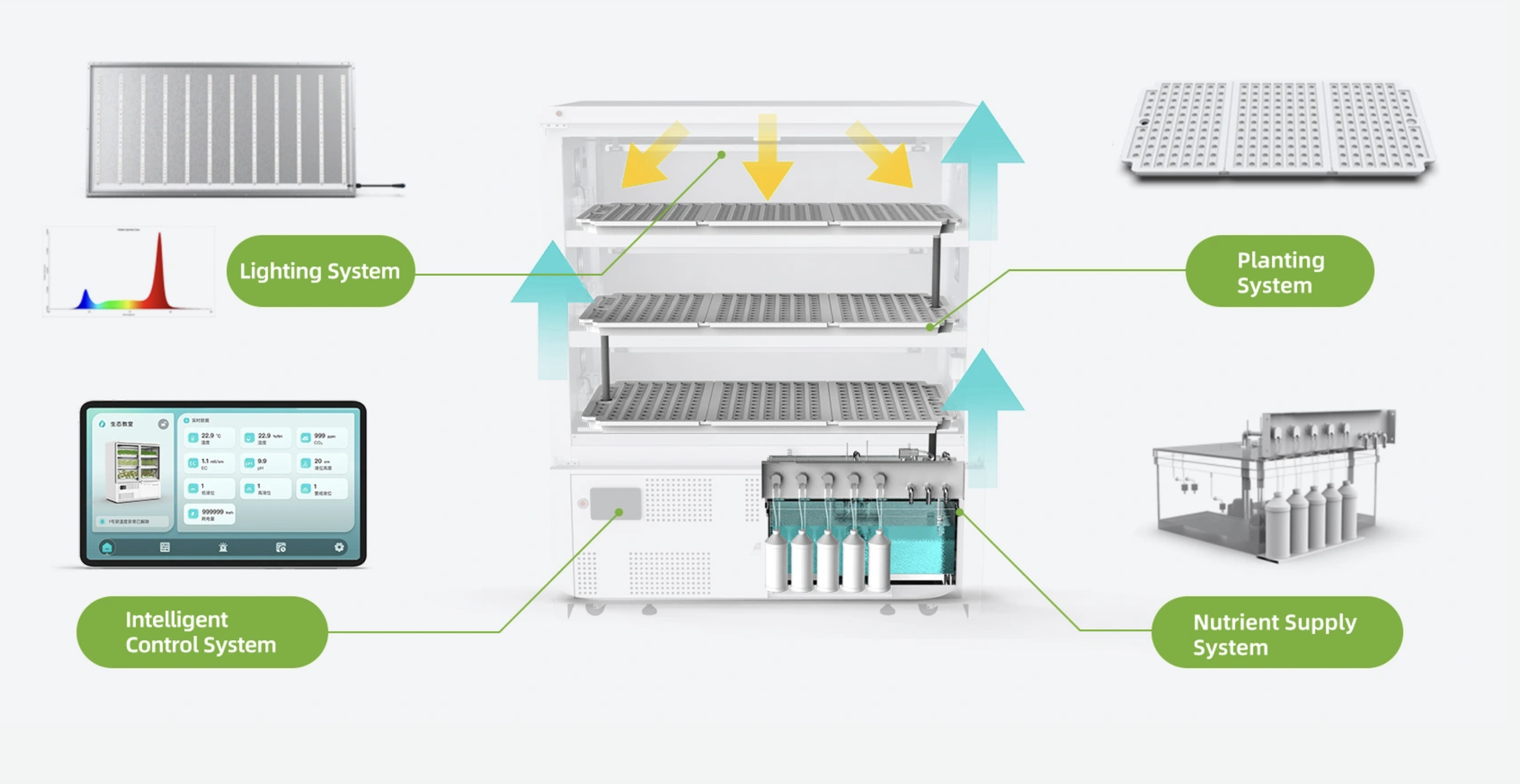 Diagram of an automated indoor farming system showing a central shelving unit with different systems labeled: Lighting System, Planting System, Intelligent Control System, Nutrient Supply System. There are illustrations of LED grow lights, a control panel screen, nutrient tanks, and arrows indicating airflow and nutrient flow.