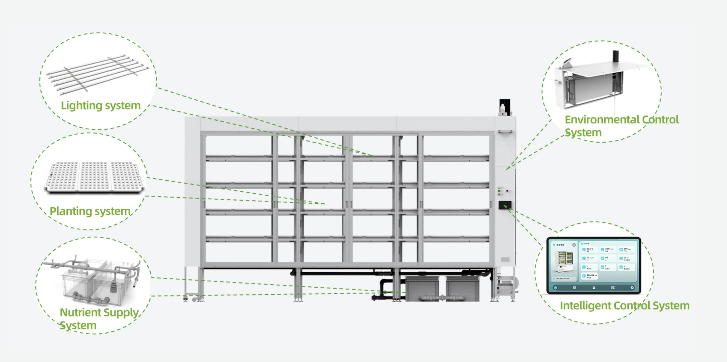 Diagram of a greenhouse automation system with labeled components including lighting system, planting system, nutrient supply system, environmental control system, and intelligent control system.