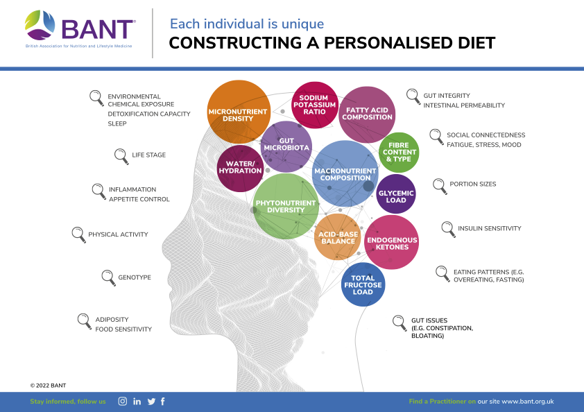 BANT | Each individual is unique.  Constructing a Personalised Diet