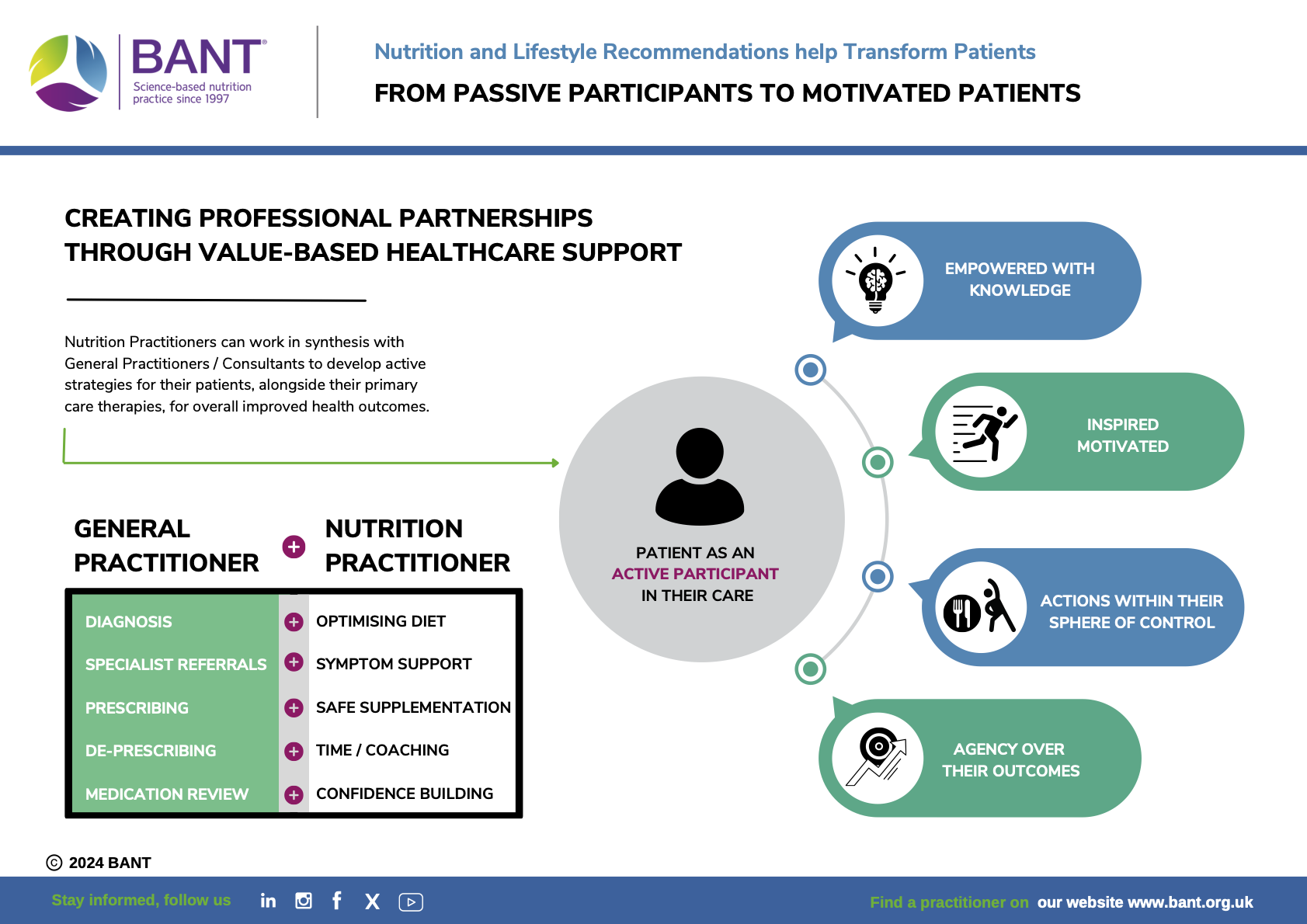 BANT | Nutrition and Lifestyle Recommendations help Transform Patients. From Passive Participants to Motivated Patients