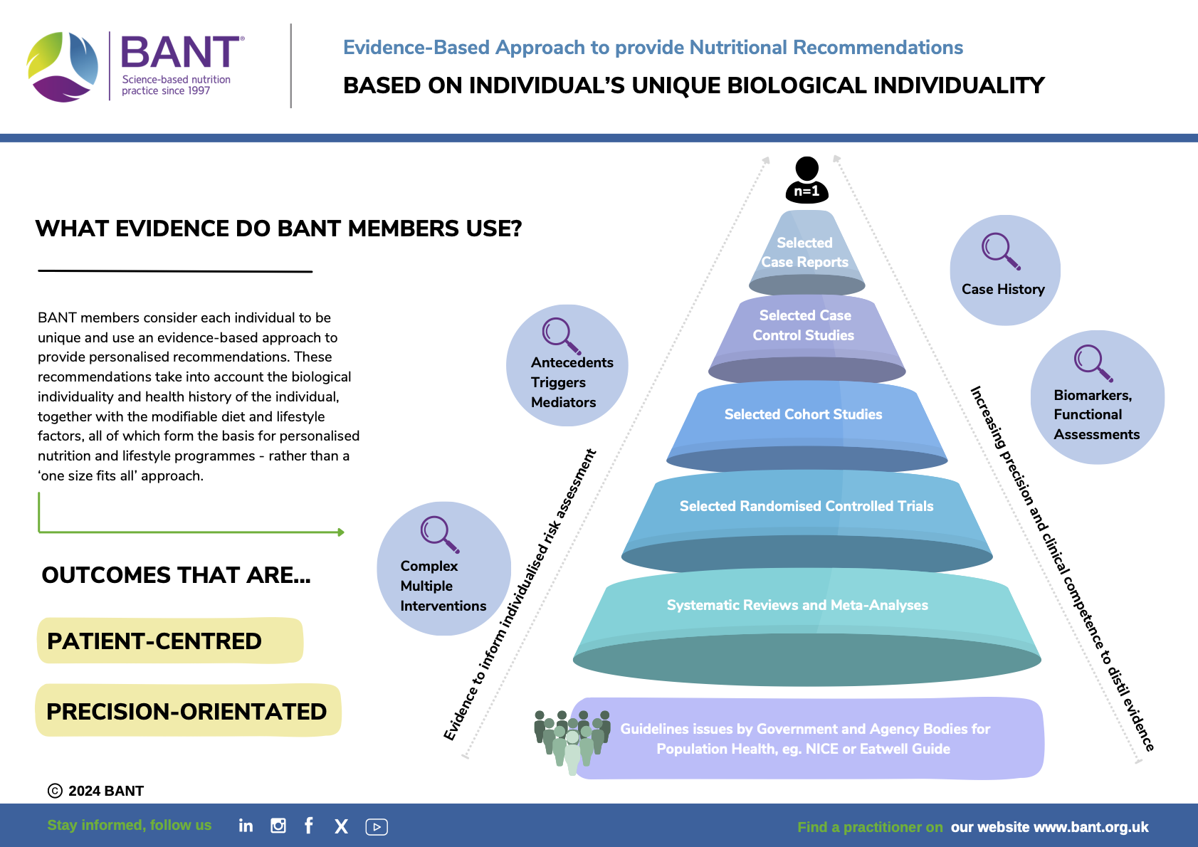 BANT | Evidence-Based Approach to provide Nutritional Recommendations. Based on Individual's Unique Biological Individuality. What Evidence Do BANT Members Use?