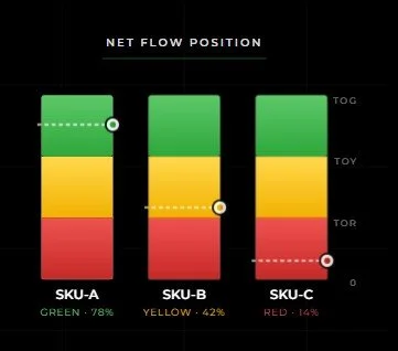 Net Flow Position