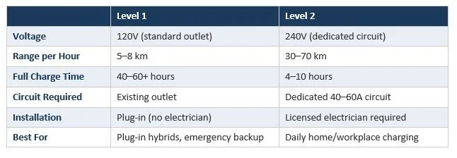 Level 1 vs Level 2 vs DC fast charging comparison