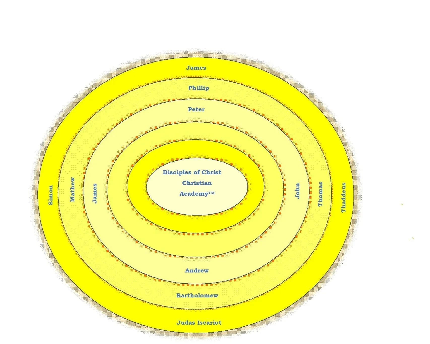 Diagram of concentric circles representing the Disciplines of Christ Christian Academy, with names of biblical figures around the circles, including Simon, Matthew, James, Philip, Peter, John, Thomas, Thaddeus, Andrew, Bartholomew, Judas Iscariot.