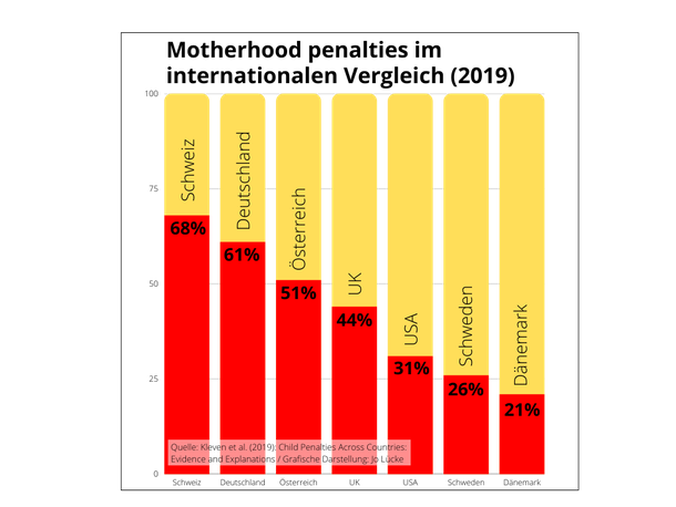 Was ist eigentlich die "motherhood penalty"?