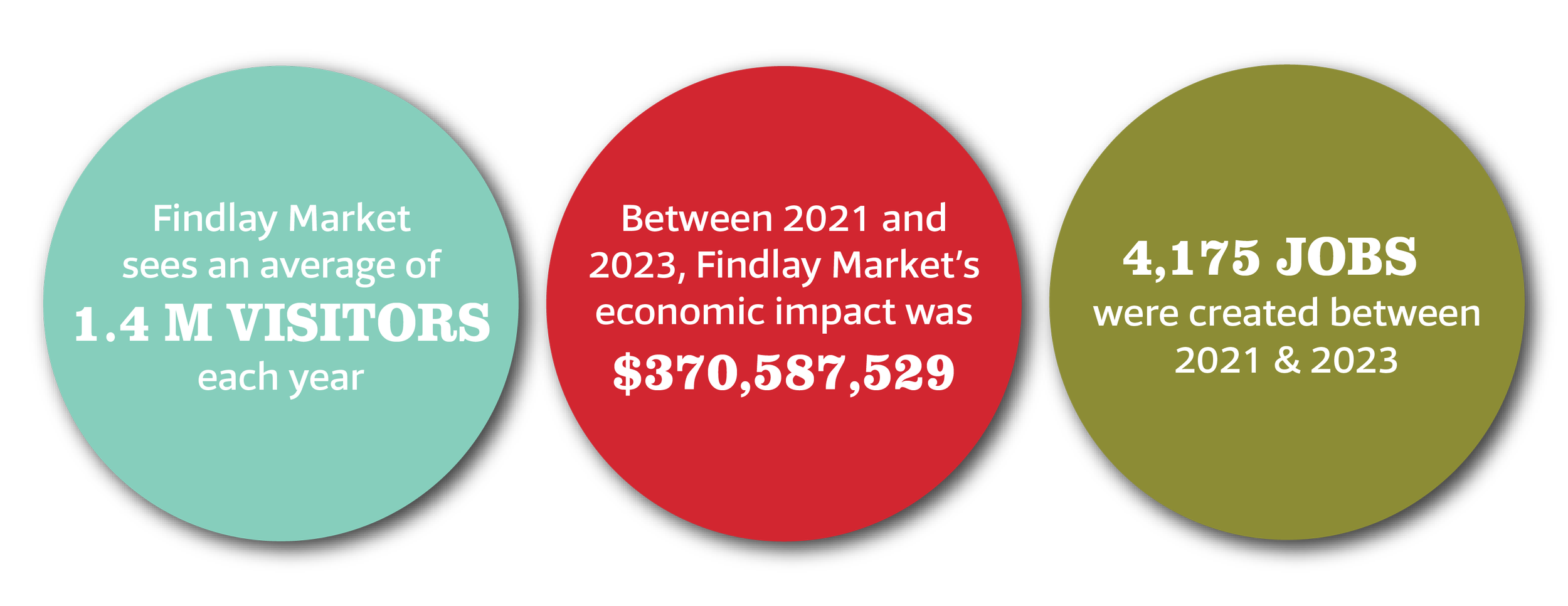 Three overlapping circles with text. First circle: Findlay Market sees 1.4 million visitors annually. Second circle: Between 2021 and 2023, Findlay Market's economic impact was over $370 million. Third circle: 4,175 jobs created between 2021 and 2023.