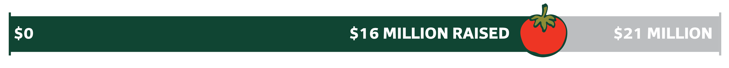 Progress bar showing fundraising total from zero to twenty-one million dollars, with sixteen million dollars raised so far, and a tomato icon on the bar.