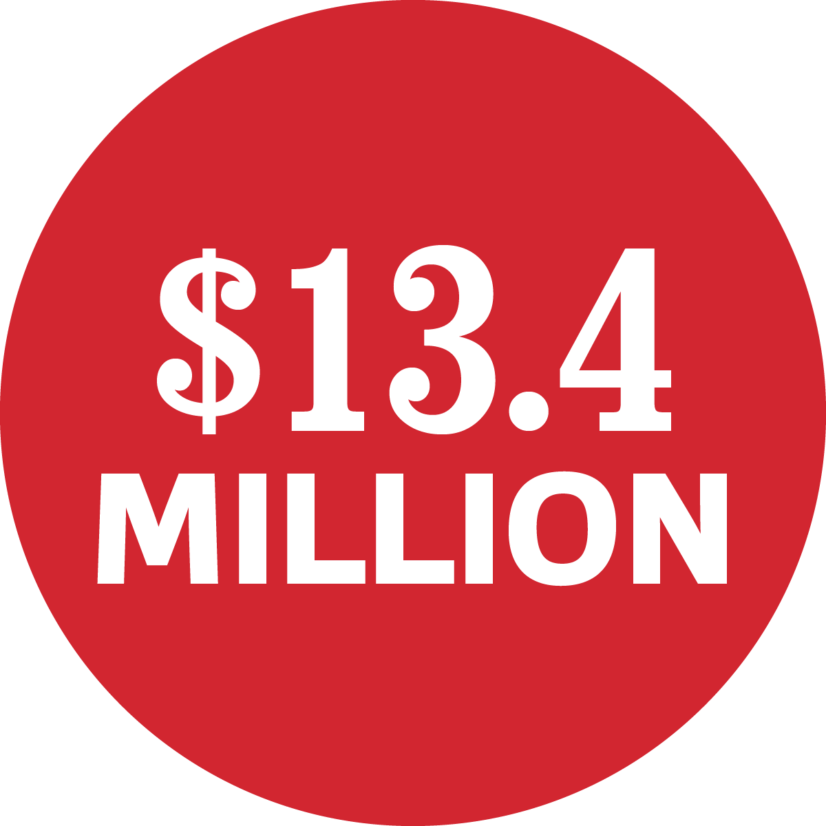Red circle with white text displaying '$13.4 MILLION'.