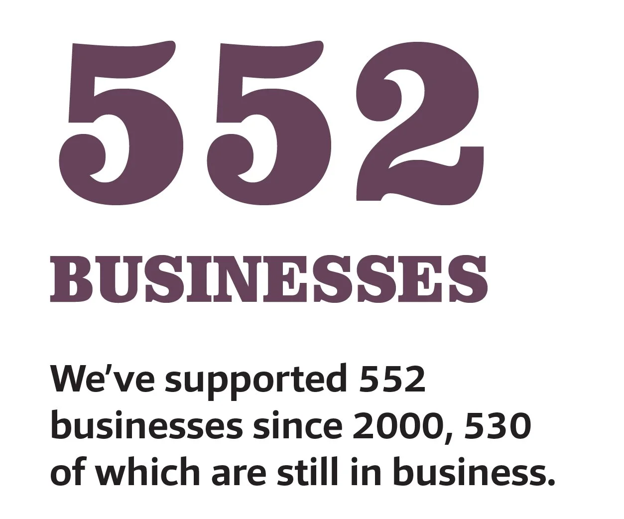 Text graphic showing the number 552 and the word BUSINESSES, with additional information about support since 2000, including 530 still in business.