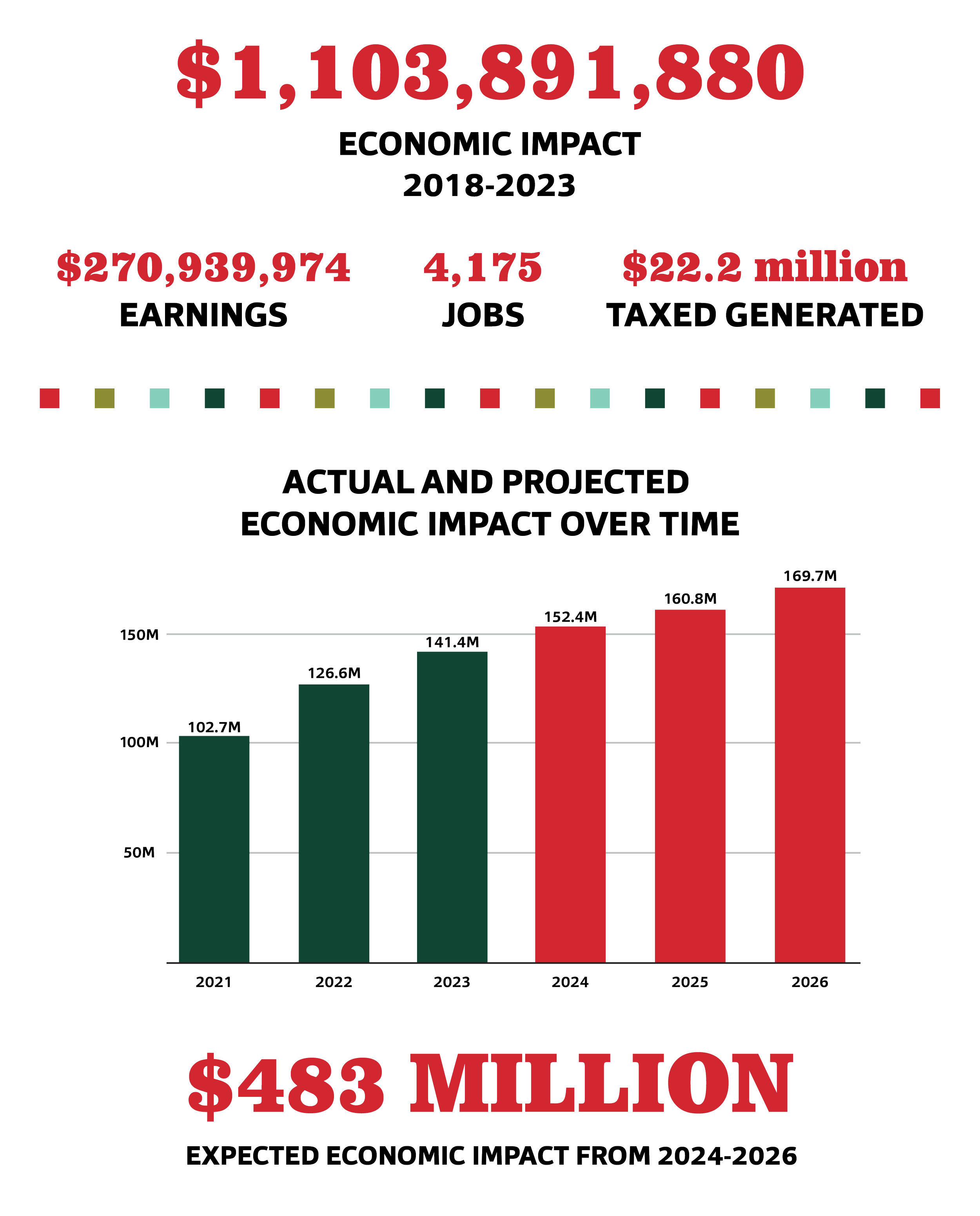 Infographic showing economic impact from 2018 to 2026. It highlights a total impact of over one trillion dollars, with details on earnings, jobs, and taxed revenue. It compares actual and projected impacts, with notable figures in red.