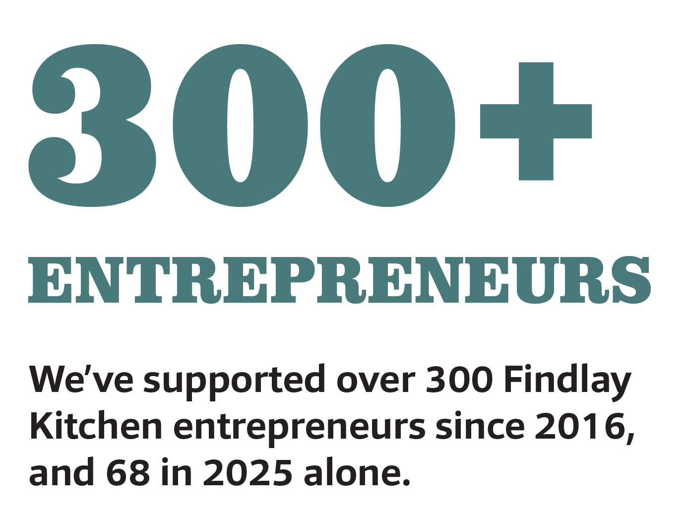 Text graphic stating over 300+ support for Findlay Kitchen entrepreneurs since 2016, with 68 supported in 2025.