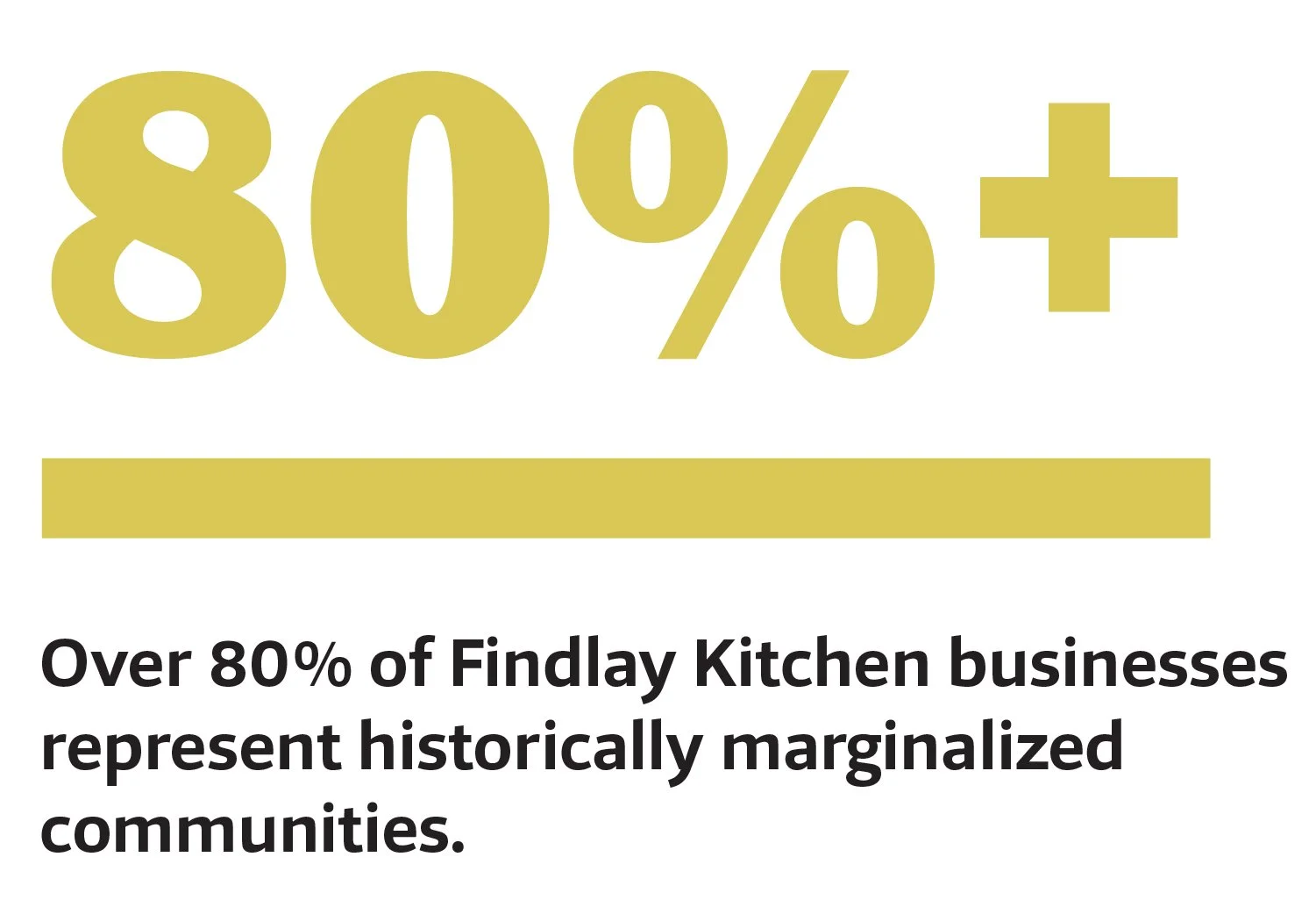 Text in large yellow font reads '80%+'. Below, smaller bold black text states, 'Over 80% of Findlay Kitchen businesses represent historically marginalized communities.'