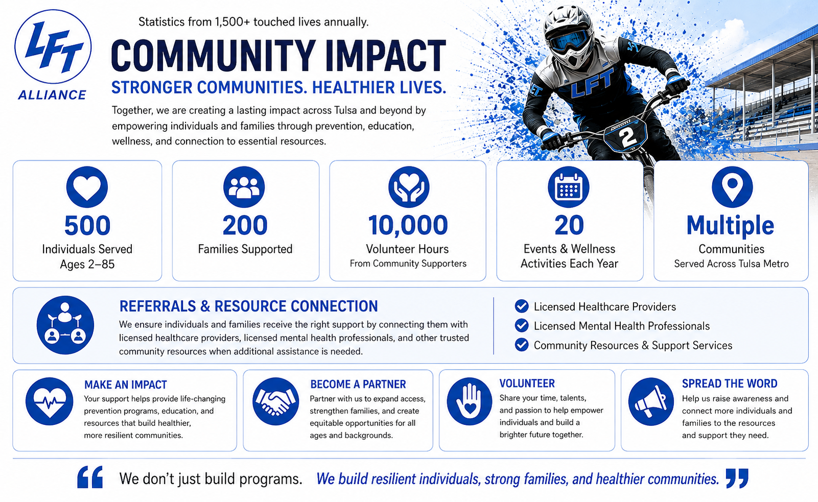 A community impact informational graphic for LFT Alliance showcasing statistics and programs, including details on individuals served, families supported, volunteer hours, events, community connections, and ways to get involved through resources, partnerships, volunteering, and spreading awareness.