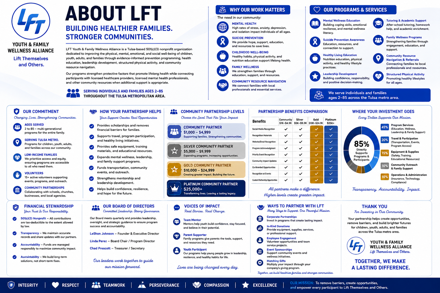 An informational poster for LIFT Youth & Family Wellness Alliance. The poster includes sections about the organization's mission, programs, community impact, partnership levels, and ways to support. It highlights their commitment to building healthier families and stronger communities through various programs and partnerships across Tulsa. The poster emphasizes impact, community support, and investment, with a focus on mental health, wellness, and engagement.