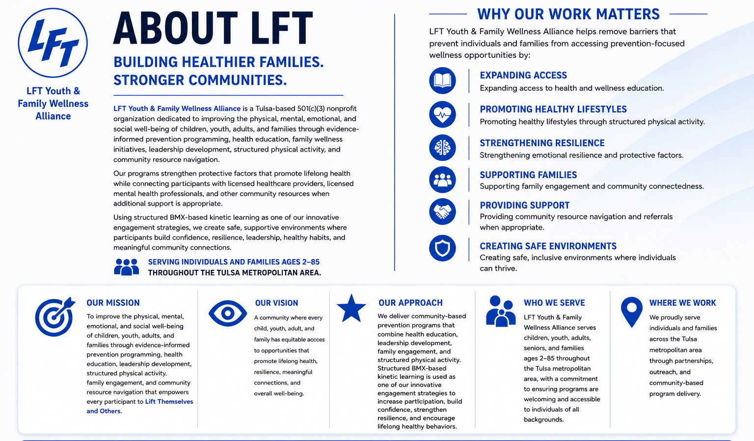 A community informational flyer for LFT Youth & Family Wellness Alliance, featuring sections on the organization's mission, vision, approach, services, and areas served, with icons representing access, healthy lifestyles, resilience, family support, community support, and safe environments.