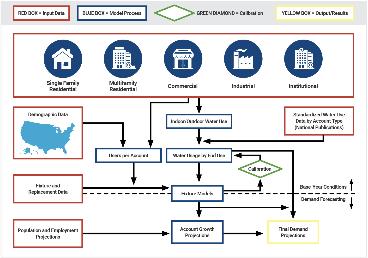 Flowchart diagram illustrating a water usage modeling process with color-coded boxes: red for input data, blue for model processes, green for calibration, and yellow for output/results. It includes icons representing residential, commercial, industrial, and institutional buildings, with maps, data, and projection elements.
