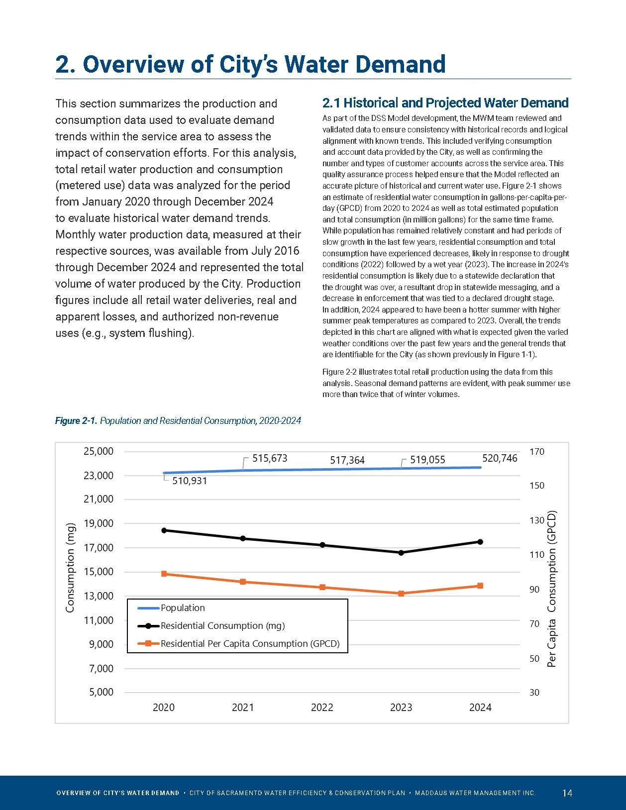 Page 14 of a report titled 'Overview of City's Water Demand' showing a line graph depicting population, residential water consumption, and per capita consumption from 2020 to 2024.