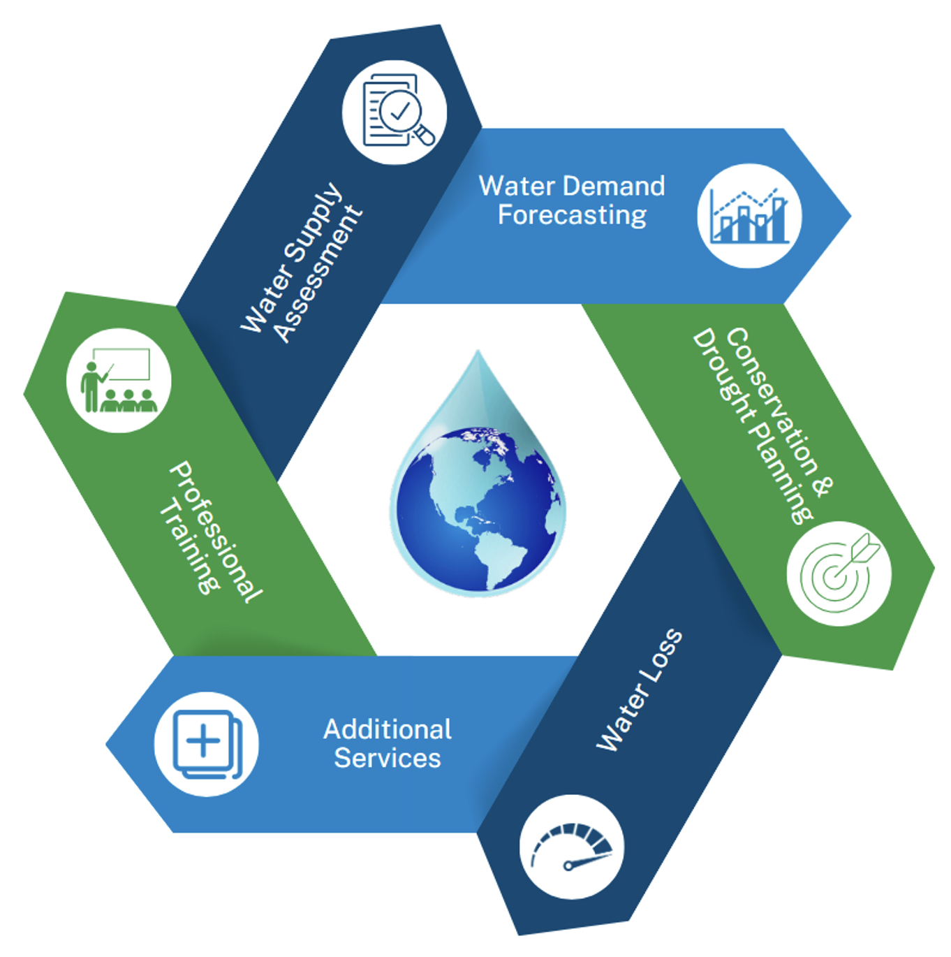 Flowchart illustrating water management process with sections on water demand forecasting, water supply assessment, professional training, conservation and drought planning, water loss, additional services, and impacting global water resources.