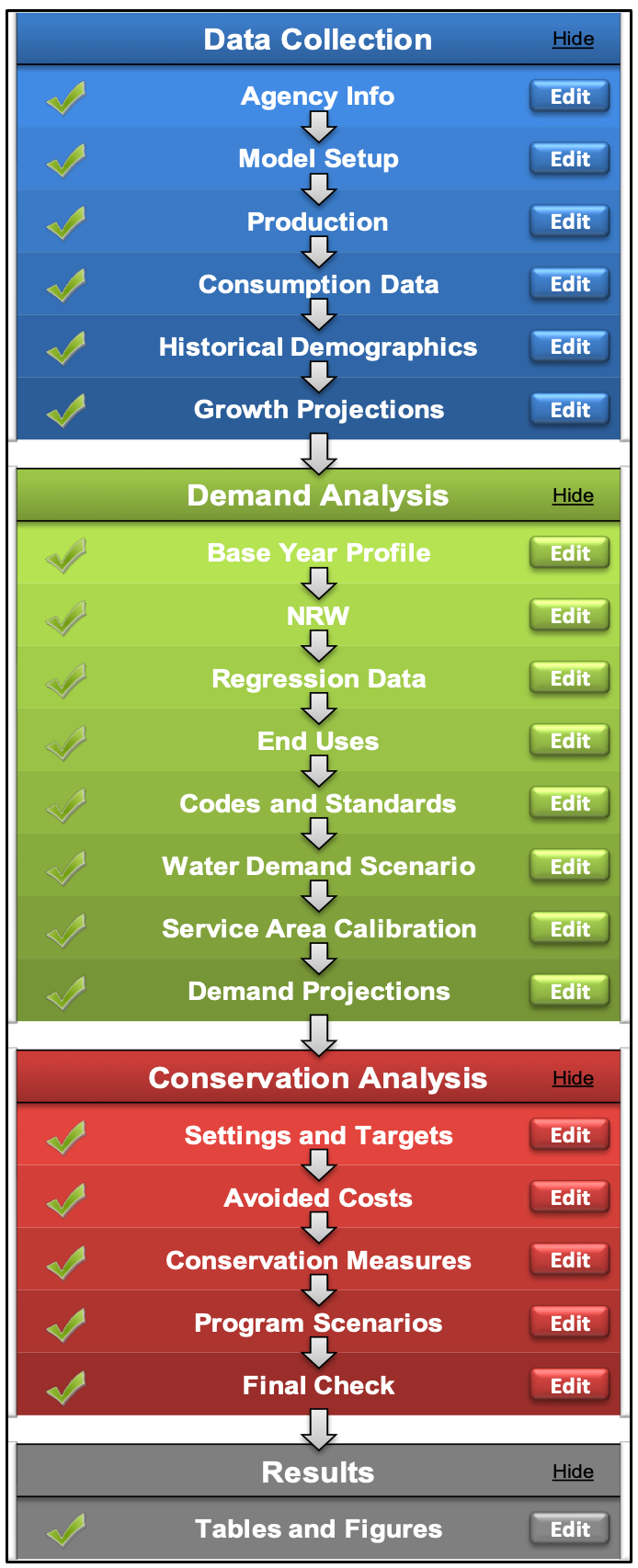 Flowchart showing the steps of a data collection and analysis process, divided into three sections: blue for Data Collection, green for Demand Analysis, and red for Conservation Analysis, with an additional gray section for Results.