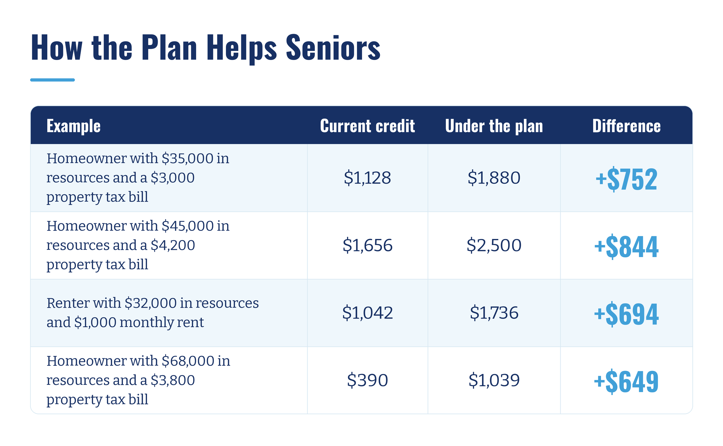 Comparison of 2025 and proposed property tax credits, showing annual increases of $649 to $844 for example homeowners and renters.