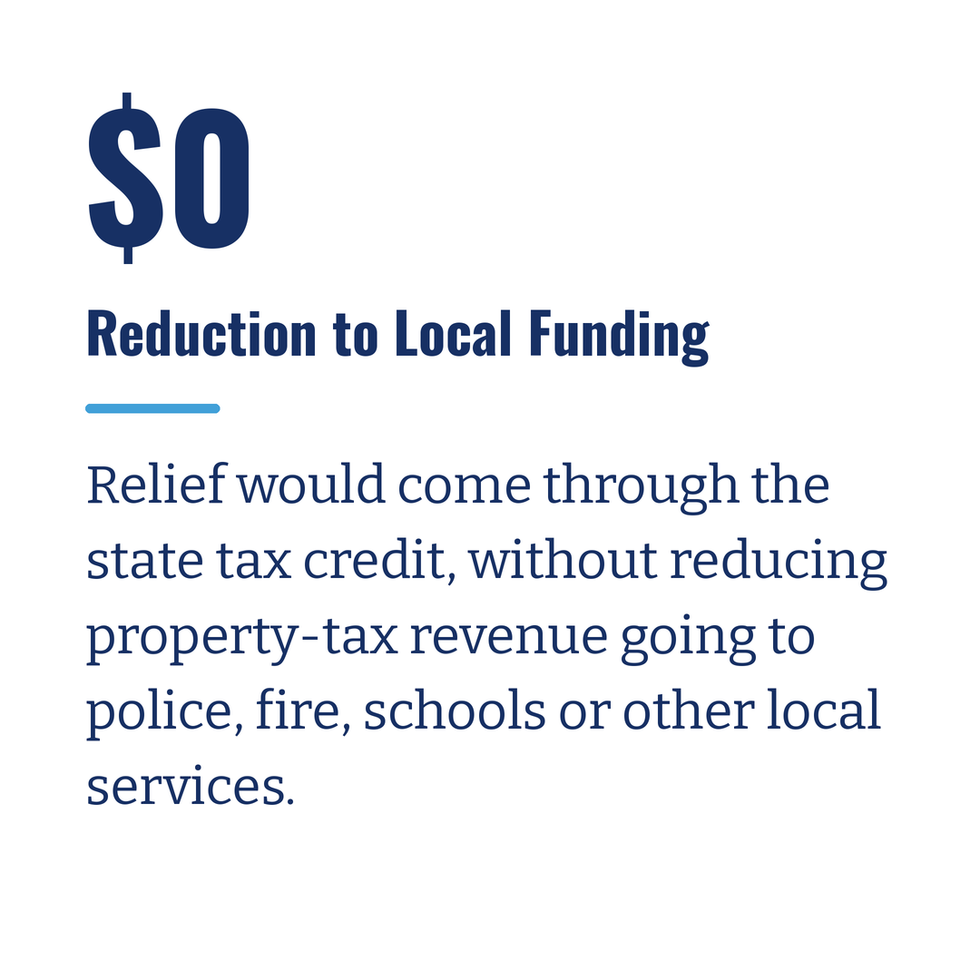 No reduction in local property-tax funding. Relief would come through a state tax credit, preserving funding for police, fire, schools and other local services.