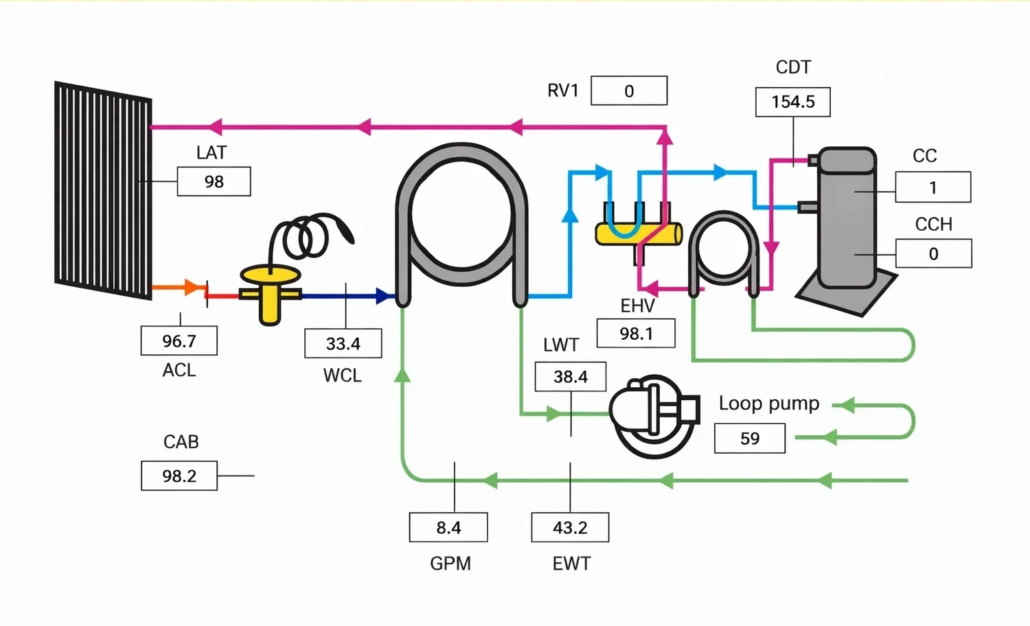 Technical schematic diagram of a geothermal heat pump system showing refrigerant flow, loop pump, and temperature readings