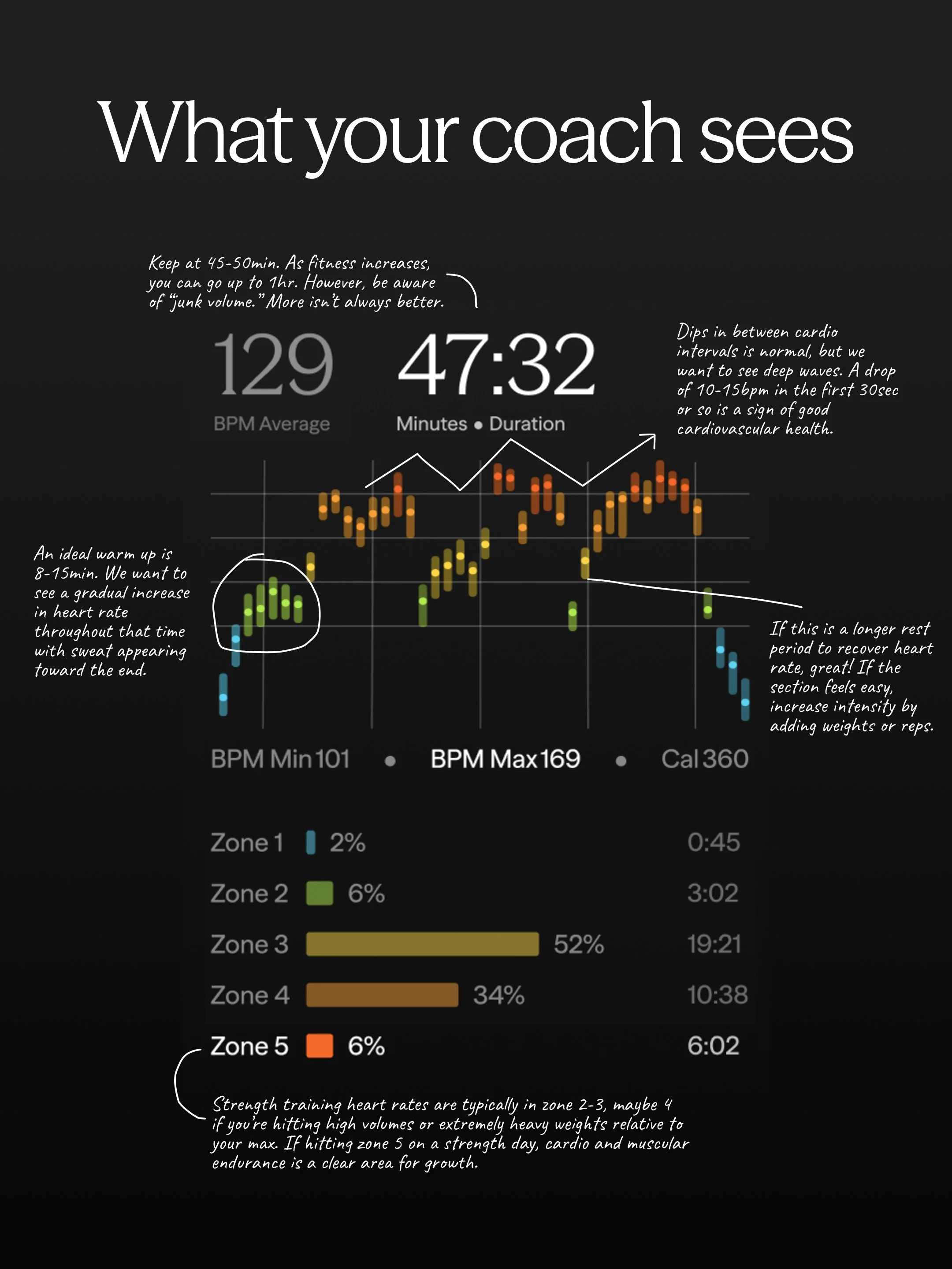 What Your Coach Sees: Shows how an expert interprets your health data; makes the coaching intelligence visible.