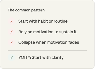 Table comparing common patterns: starting with habit or routine, relying on motivation, and collapsing when motivation fades, against the YOITY approach of starting with clarity.