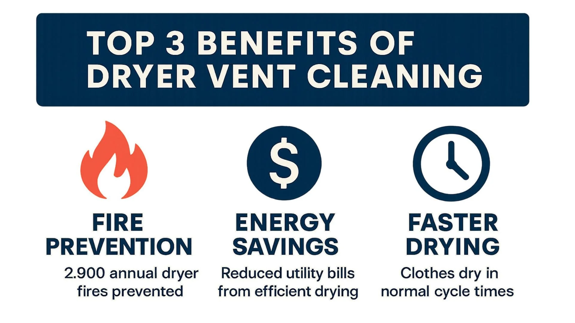 Infographic titled 'Top 3 Benefits of Dryer Vent Cleaning' with icons and text: fire prevention showing a flame icon and mentioning 2,900 annual dryer fire preventions; energy savings with a dollar sign icon and mentioning reduced utility bills; faster drying with a clock icon and mentioning clothes dry in normal cycle times.