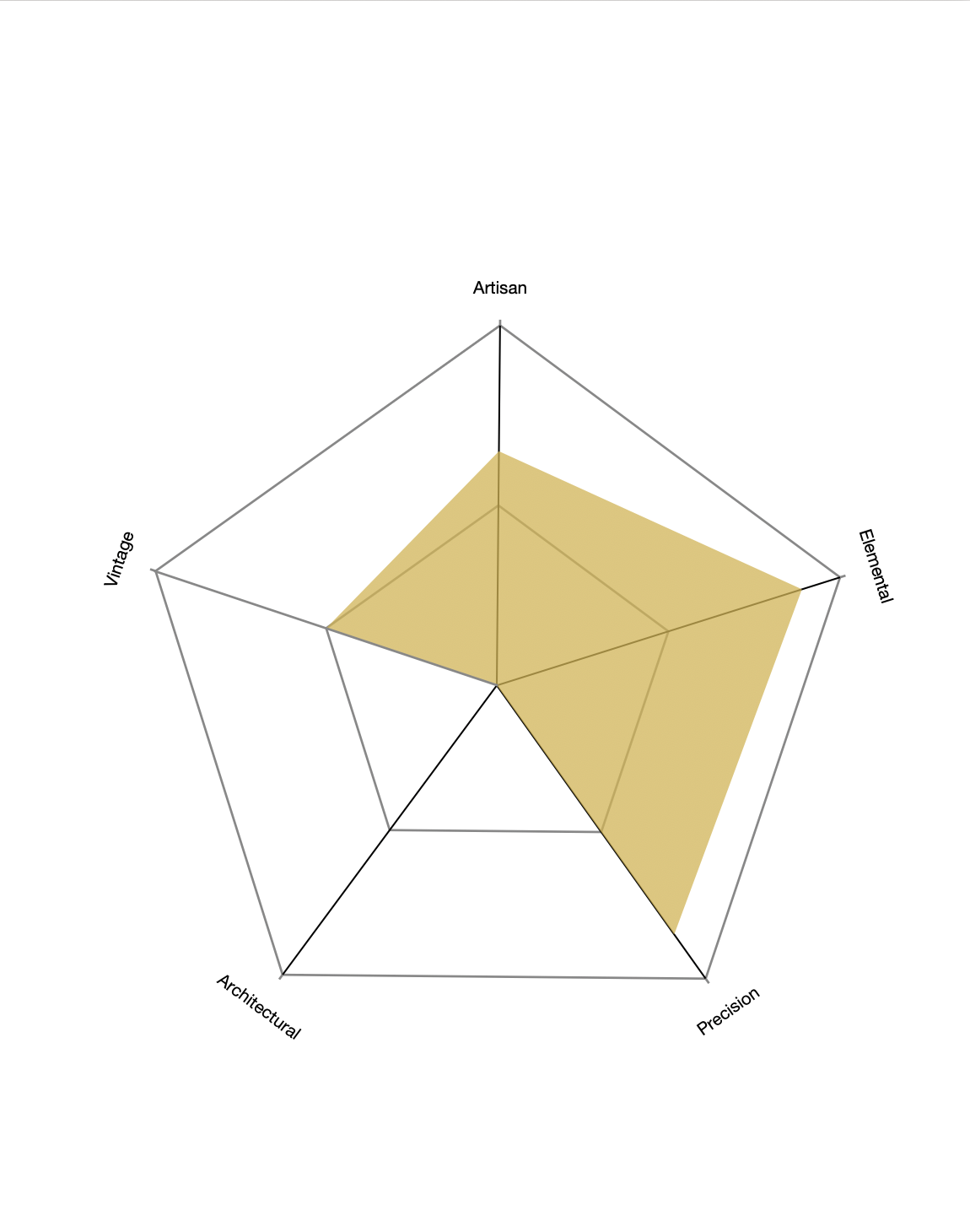 Radar chart comparing Artisan, Elemental, Precision, Architectural, and Vintage traits with a gold shaded profile.