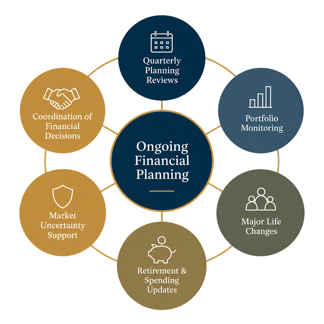 Diagram illustrating six components of ongoing financial planning.