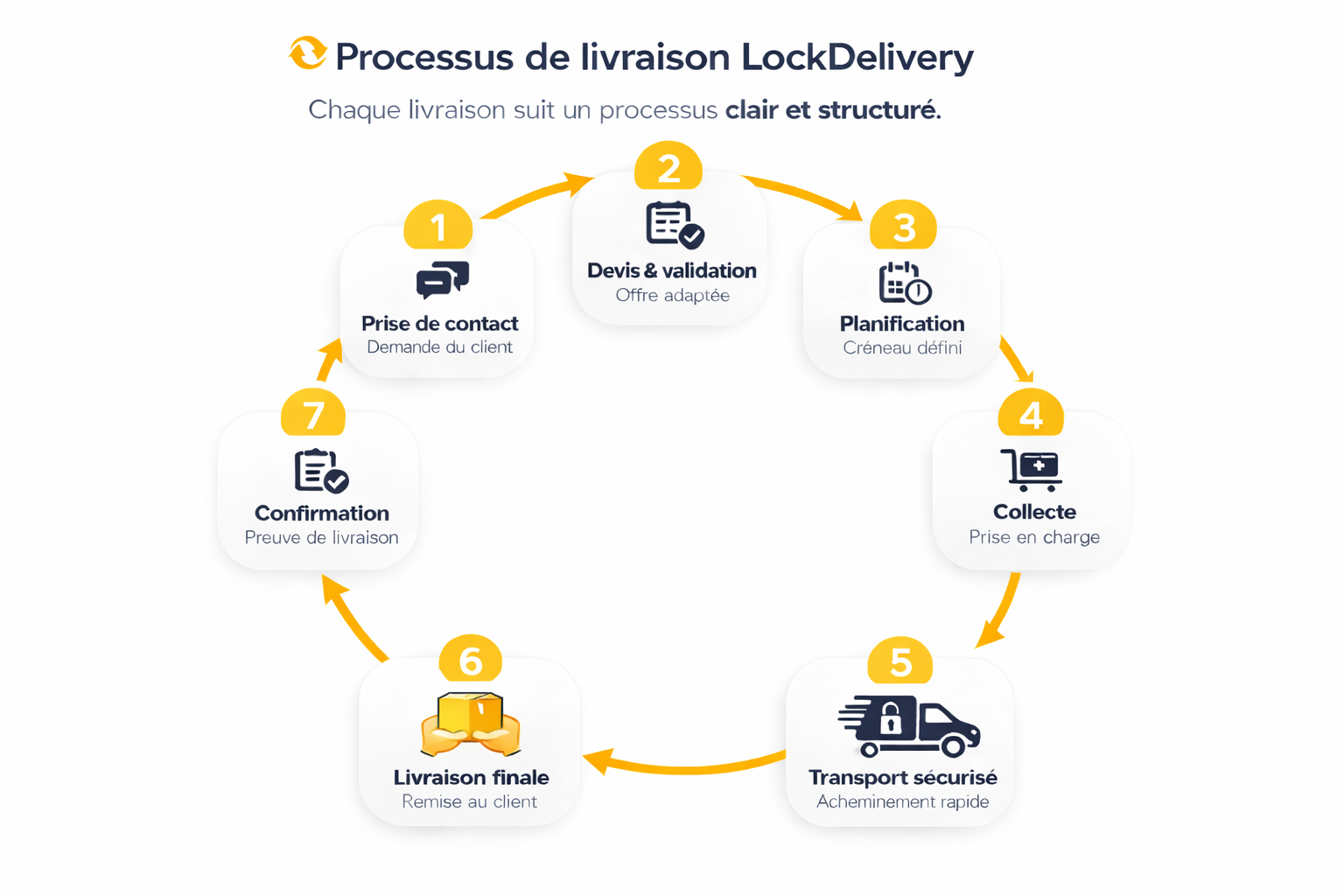 Processus de livraison LockDelivery illustré avec un cycle en huit étapes : contact avec le client, devis et validation, planification, collecte, transport sécurisé, livraison finale, confirmation, et reprise du contact.