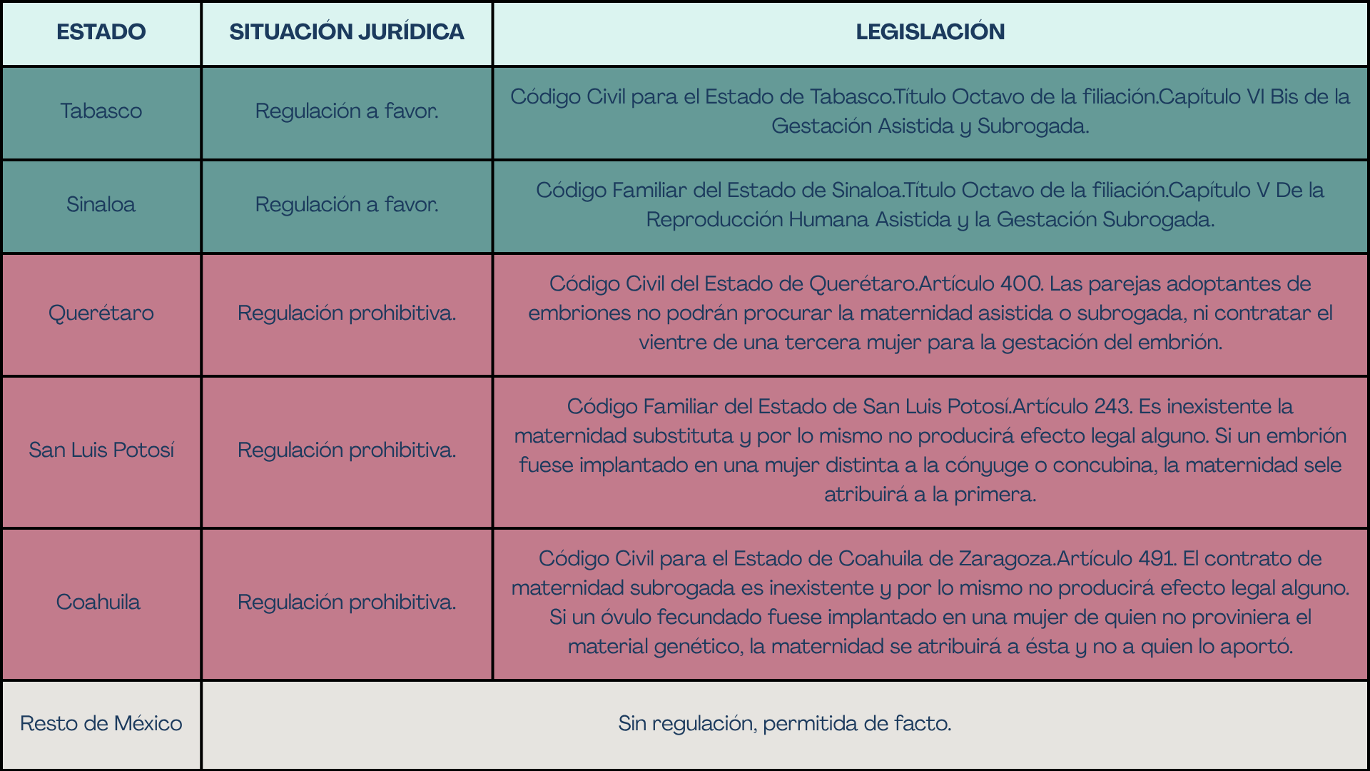 Tabla que presenta información sobre la regulación de la maternidad en diferentes estados de México, incluyendo Tabasco, Sinaloa, Querétaro, San Luis Potosí, Coahuila y otras regiones, con detalles legales y situaciones jurídicas específicas.