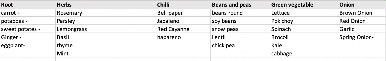 Actual groups and list of items
