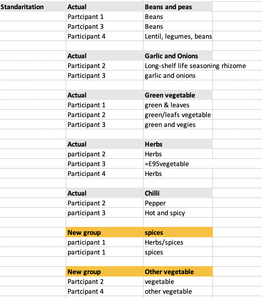 Standarisation results
