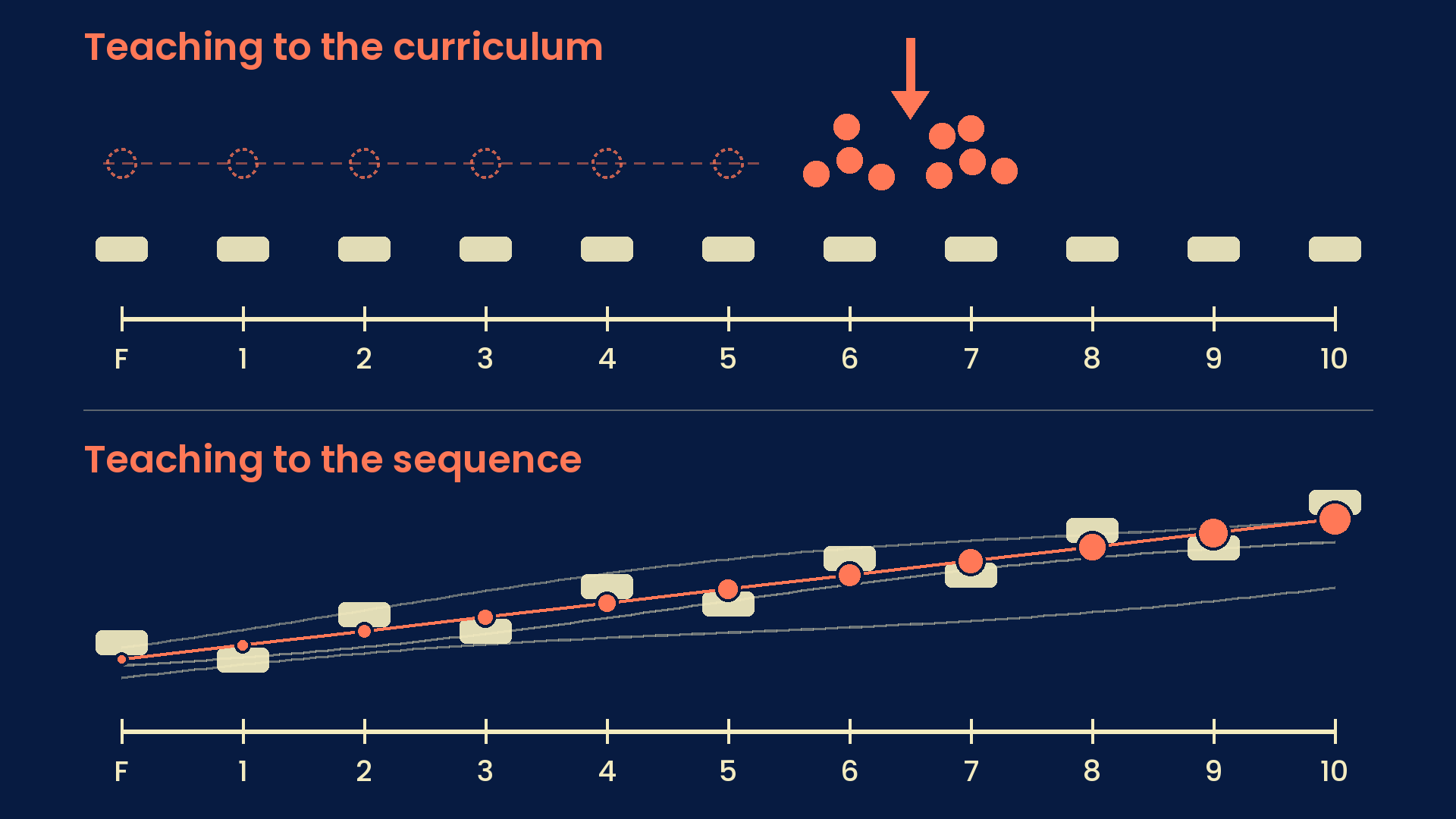 Year 10 Mathematics success starts in Foundation