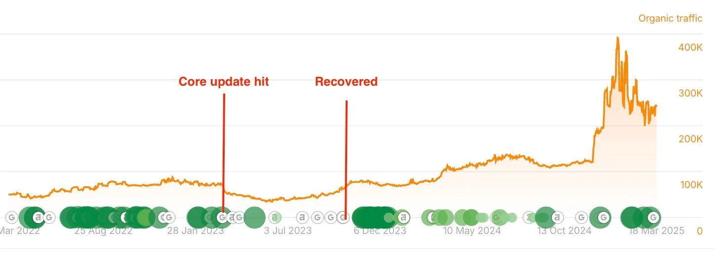 Line graph showing organic traffic over time from March 2022 to March 2025. A notable drop occurs around late January 2023 marked as 'Core update hit' followed by a brief recovery, then a significant increase starting around October 2024. Green circles below represent various points of data activity.