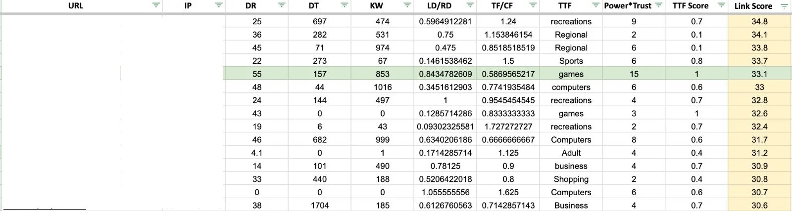 A spreadsheet with multiple columns containing data, including categories like 'recreations', 'Regional', 'Sports', 'games', 'computers', 'Adult', 'business', 'Shopping', and 'Business'. The columns include headers such as URL, IP, DR, DT, KW, LD/RD, TF/CF, TTF, Power*Trust, TTF Score, and Link Score, with various numerical values below.