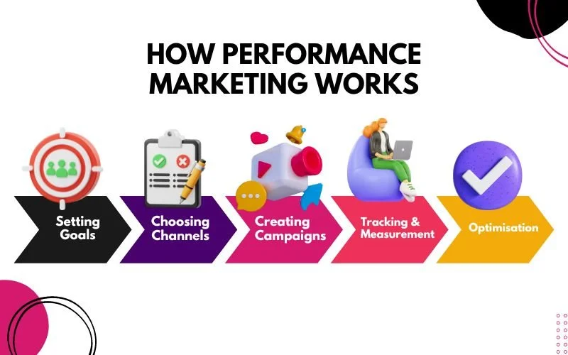 ยิงแอดและบริหาร Performance Marketing