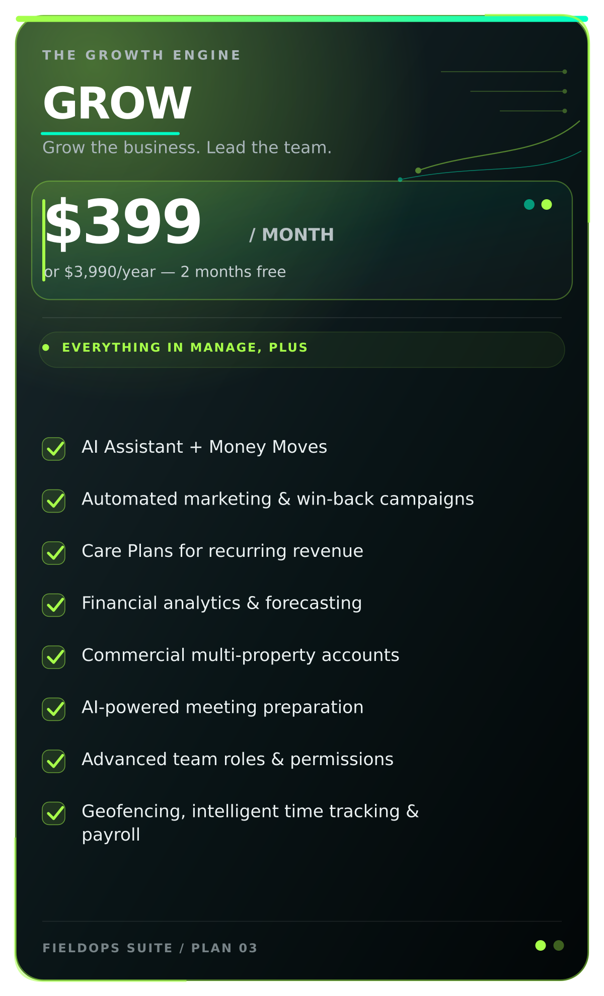 Pricing plan for a business growth management software, priced at $399 per month or $3,990 per year, with two months free. Features listed include AI assistant, automated marketing, financial analytics, multi-property accounts, AI meeting prep, team roles, geofencing, and payroll, under the Plan 03 of the FieldOps Suite.