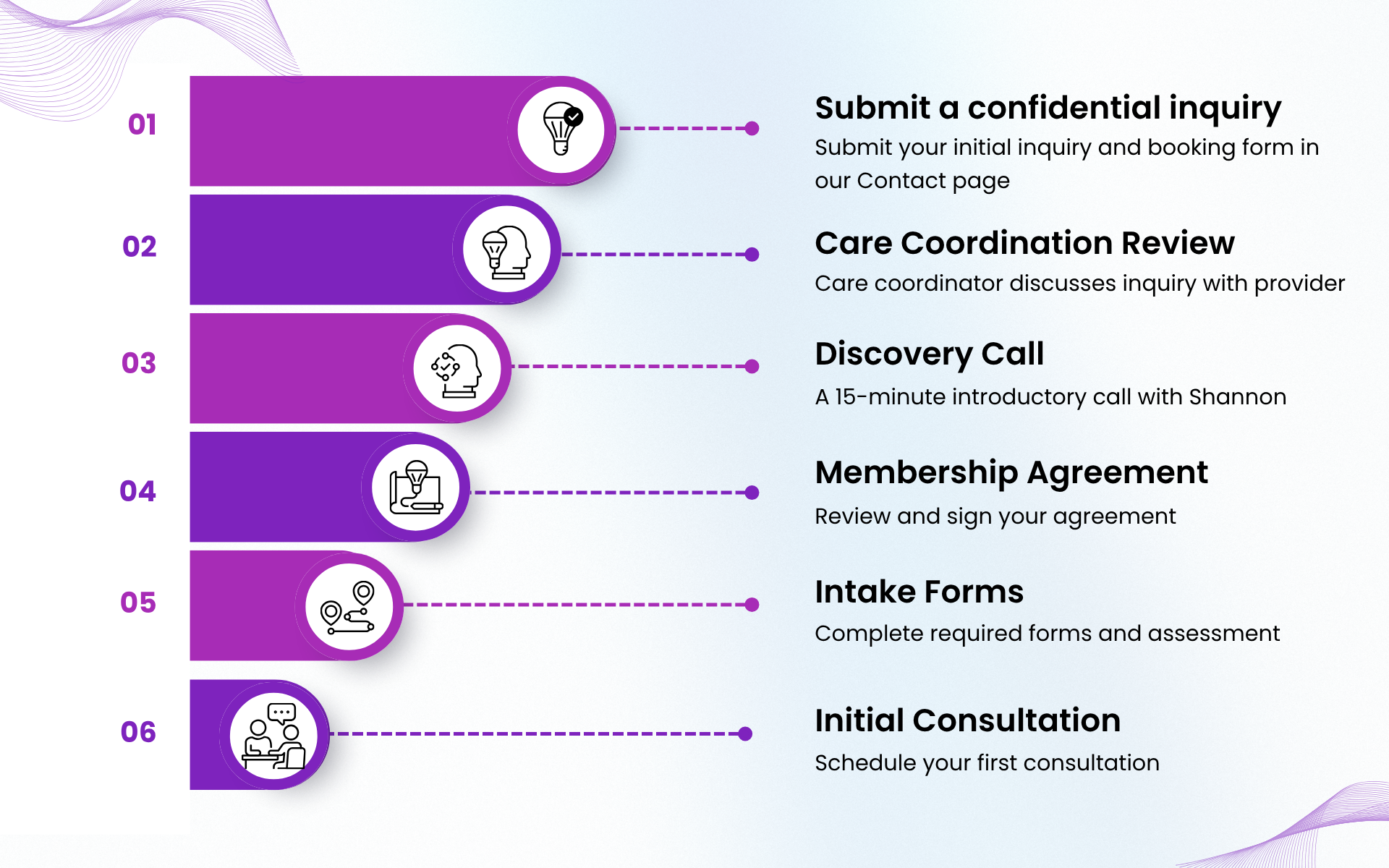 A timeline infographic with six steps for a process. Each step has a purple background with an icon, a step number, and description. Step 1: Submit a confidential inquiry. Step 2: Care coordination review. Step 3: Discovery call. Step 4: Membership agreement. Step 5: Intake forms. Step 6: Initial consultation.
