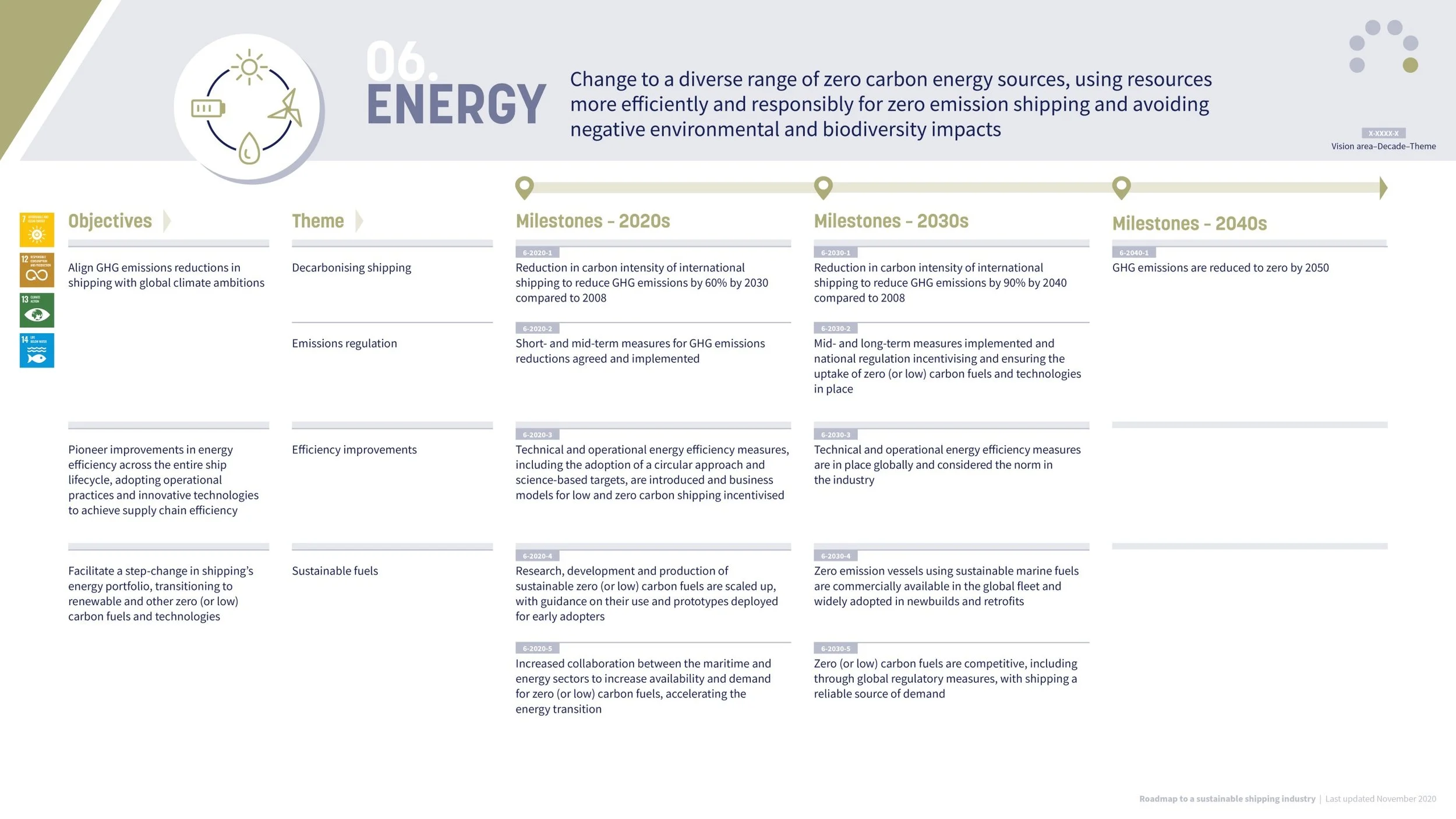 An infographic showing the objectives, themes, and milestones related to zero carbon energy sources in shipping from the 2020s to the 2040s, with icons representing sustainable energy, emissions regulation, and research development.