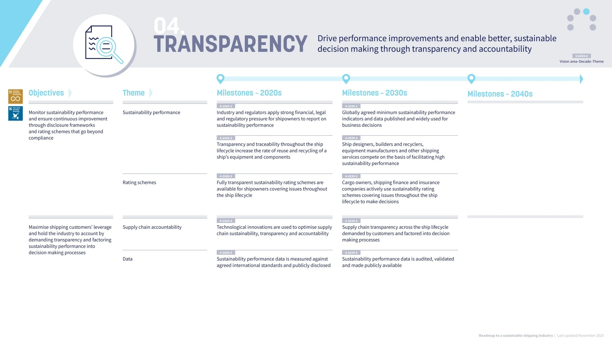 Infographic timeline illustrating maritime sustainability objectives from 2020s to 2040s, focusing on transparency and regulation, with milestones and themes related to ship sustainability performance, traceability, rating schemes, supply chain accountability, and data transparency.