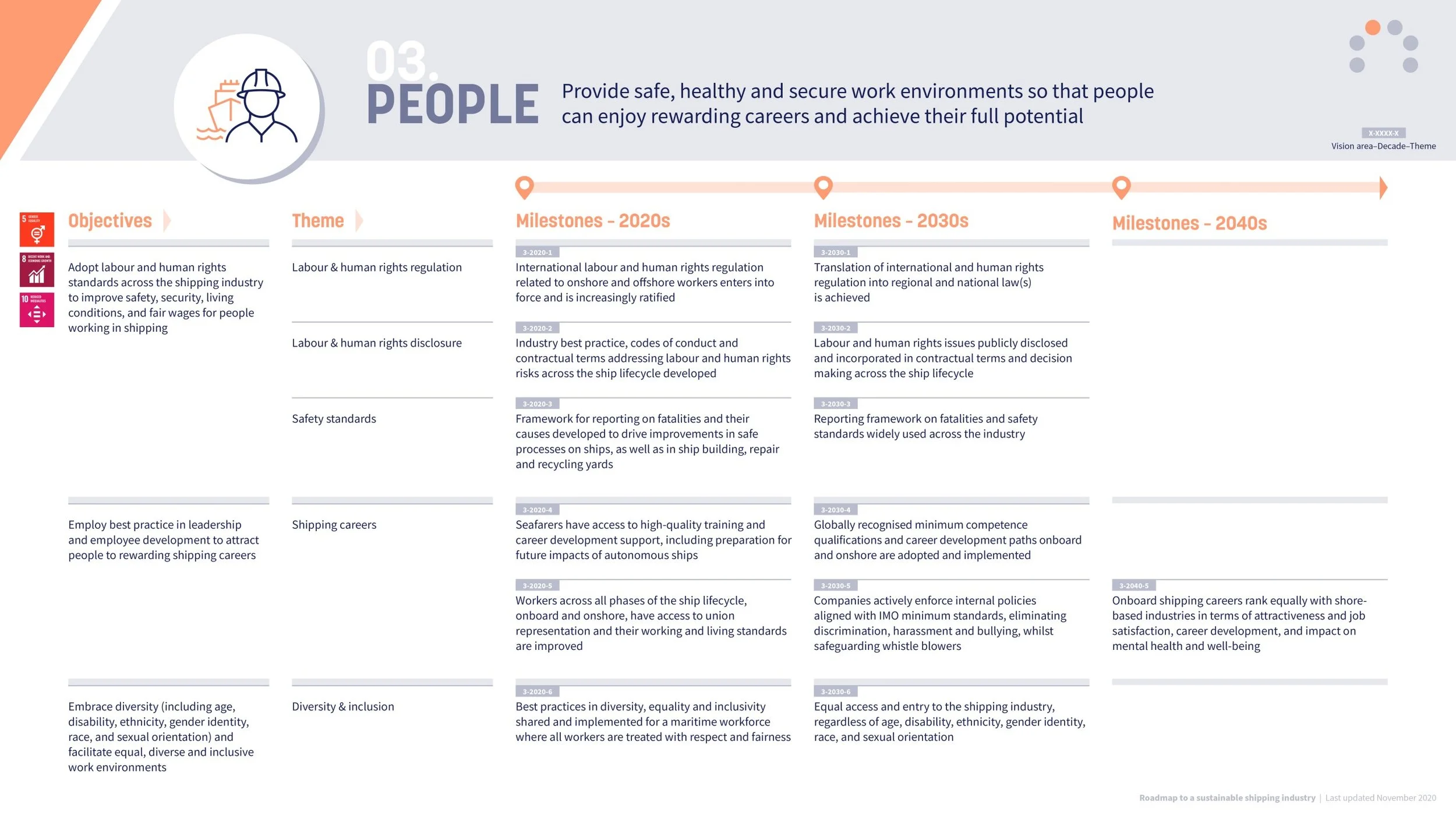 Infographic outlining goals, themes, and milestones for improving working conditions and human rights in the shipping industry from the 2020s to the 2040s.